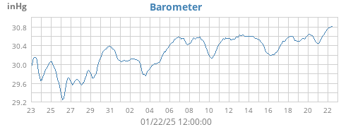 monthbarometer