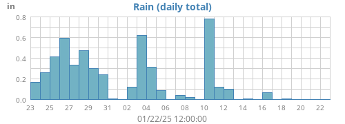 monthrain