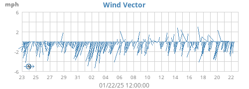 monthwindvec