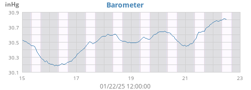 weekbarometer