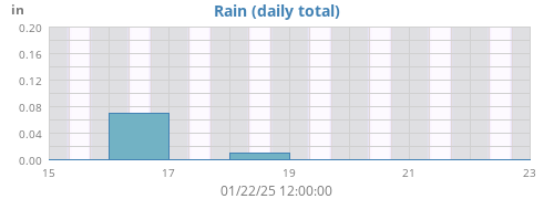 weekrain