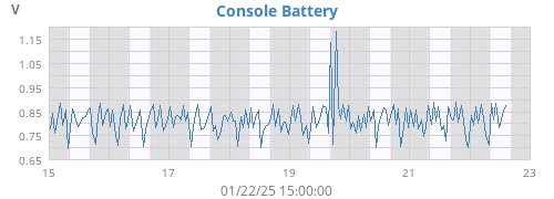 weekvolt