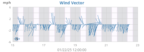 weekwindvec