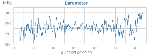 yearbarometer