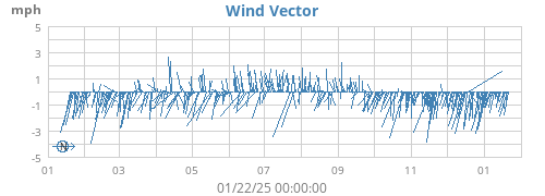 yearwindvec